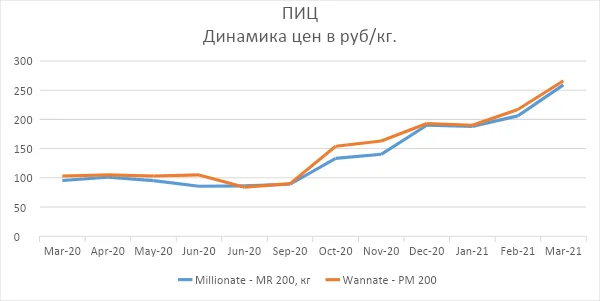 Полиизоцианаты Полиизоцианаты